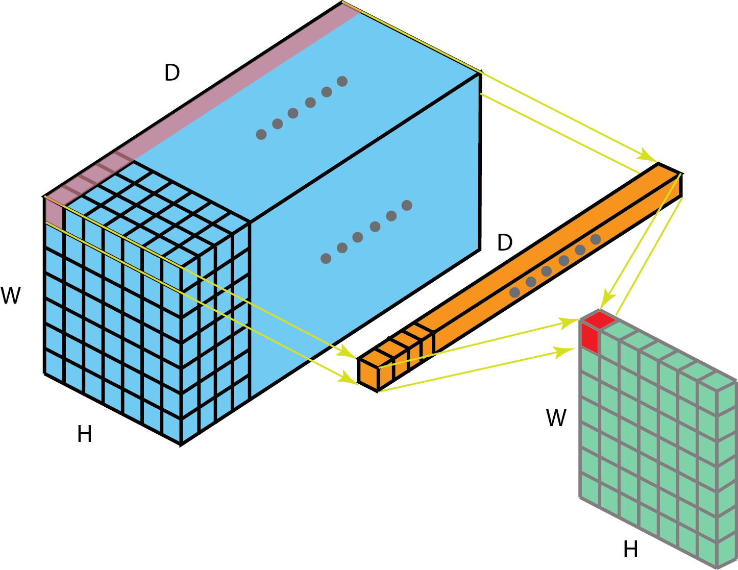 1 x 1 convolution, where the filter size is 1 x 1 x D.