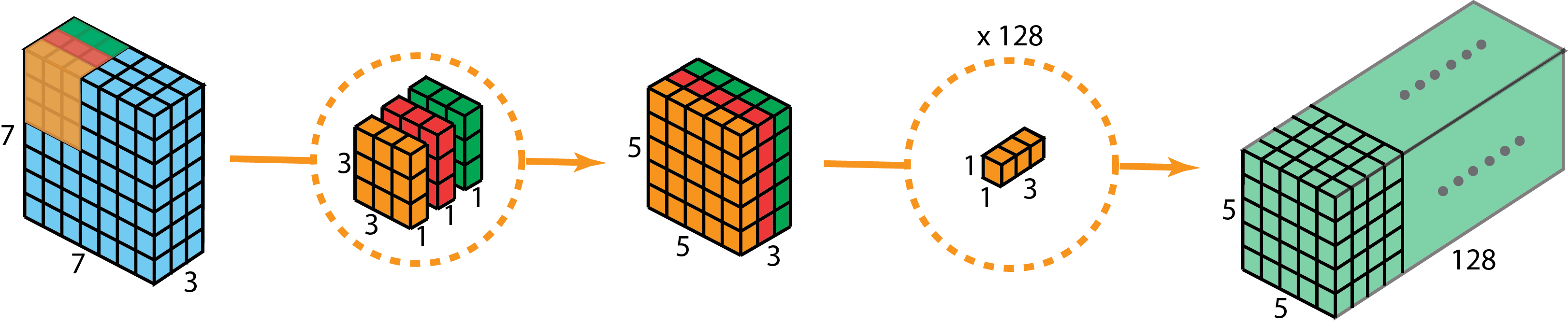 The overall process of depthwise separable convolution.