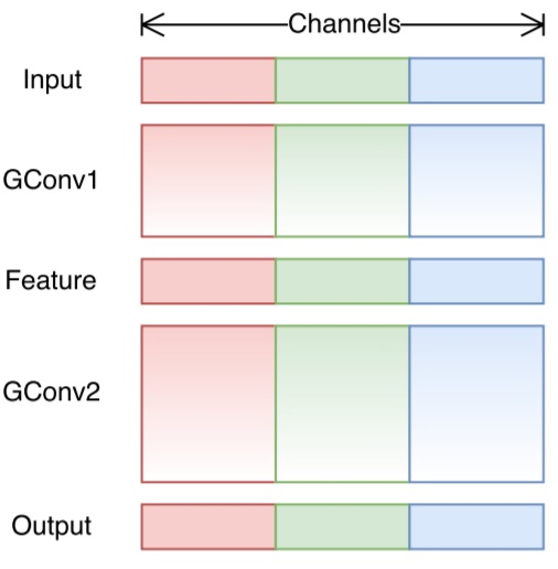 Grouped convolution