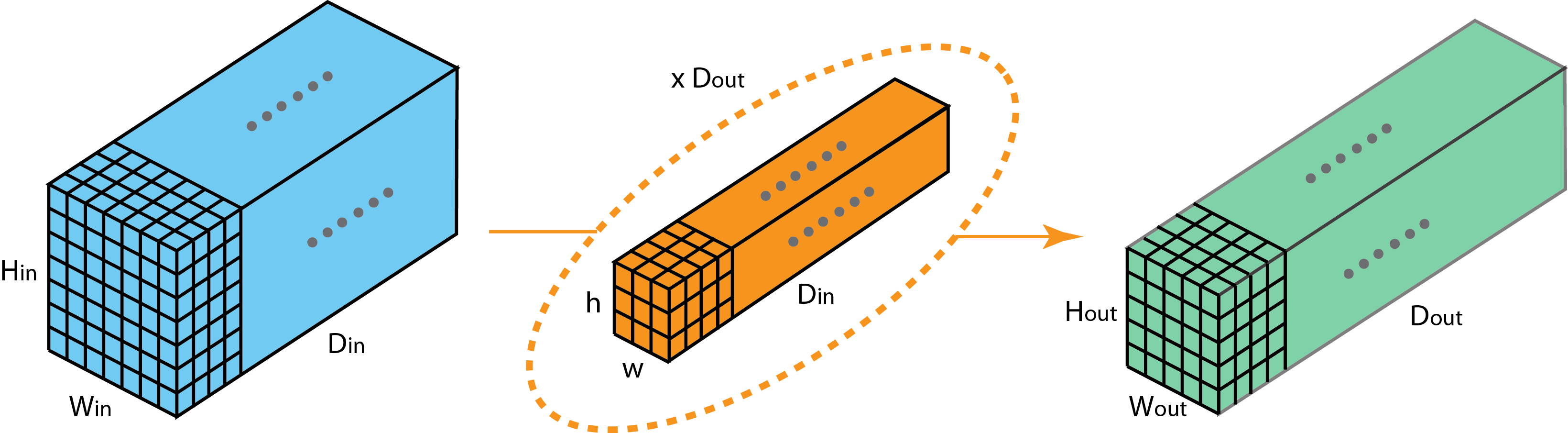 Standard 2D convolution.