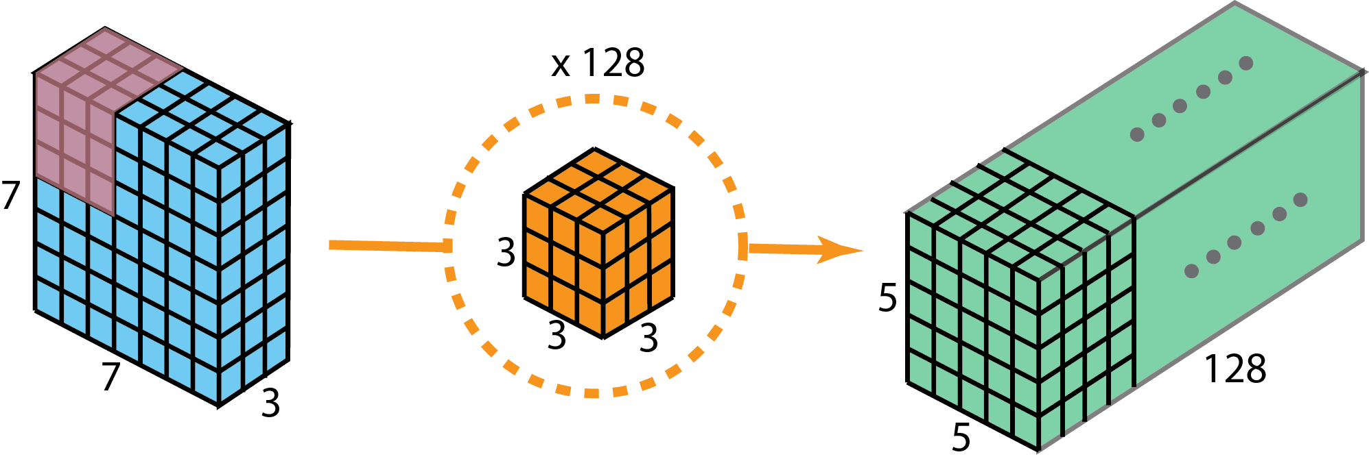 Standard 2D convolution to create output with 128 layer, using 128 filters.