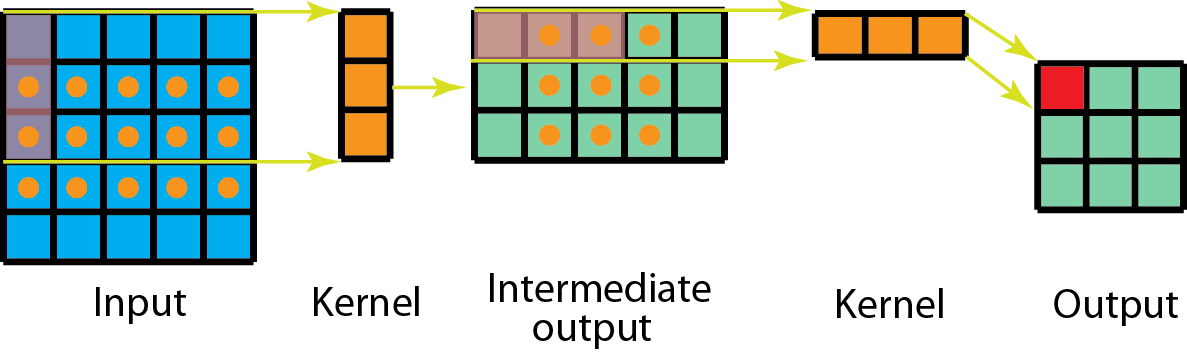 Spatially separable convolution with 1 channel.