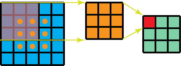 Standard convolution with 1 channel.